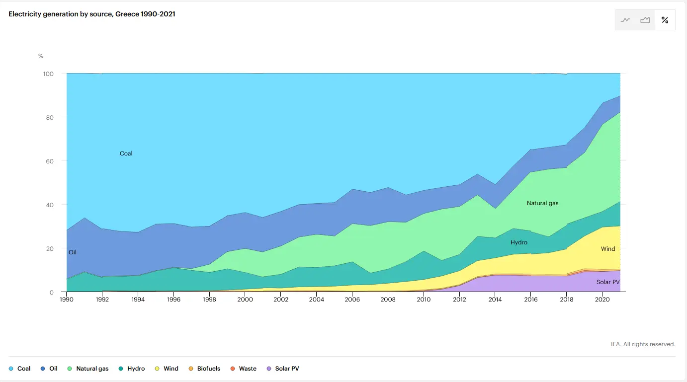 Source: https://www.iea.org/countries/greece