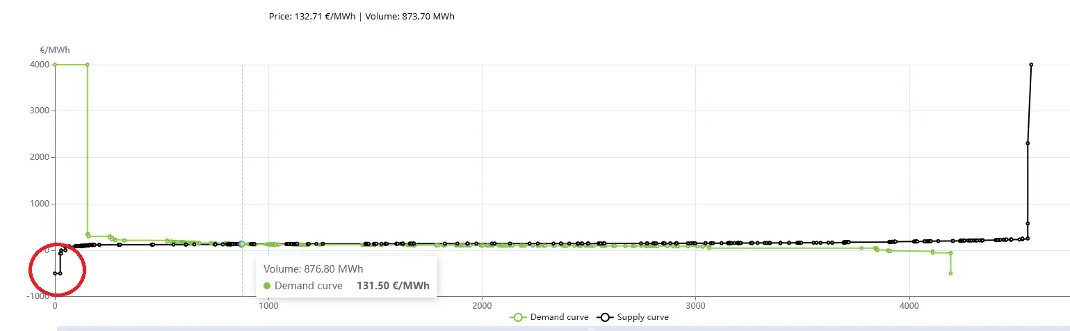 Market cleared at €132.71 / MWh &amp; 873.70 MWh. Source: https://tge.pl/