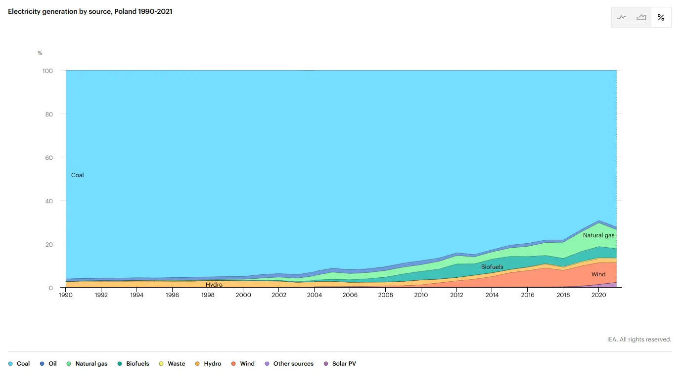 Poland&rsquo;s market is heavily reliant on coal. Source: https://www.iea.org/countries/poland