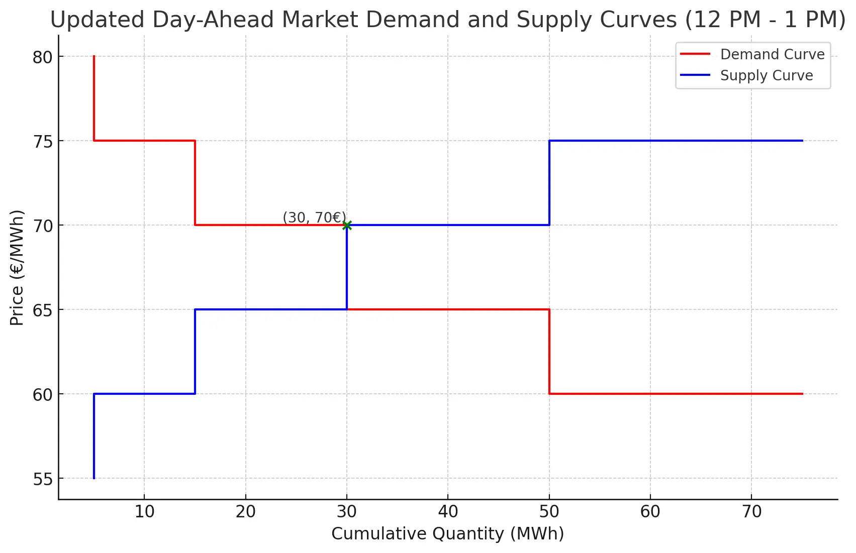 Supply and demand chart